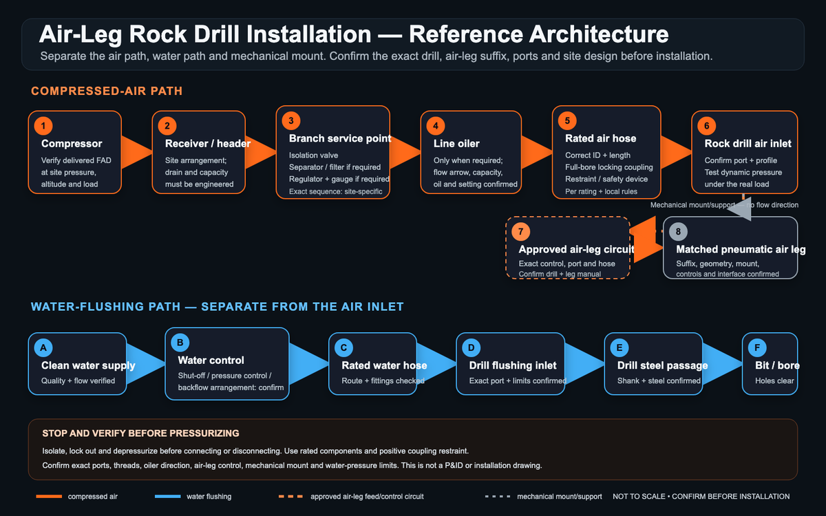 Reference architecture separating compressed air, water flushing, air-leg feed and mechanical support for an air-leg rock drill